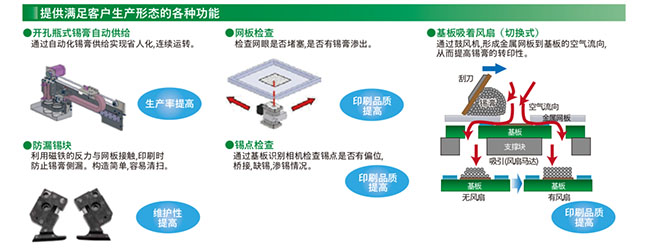 提供满足客户生产形态的各种功能