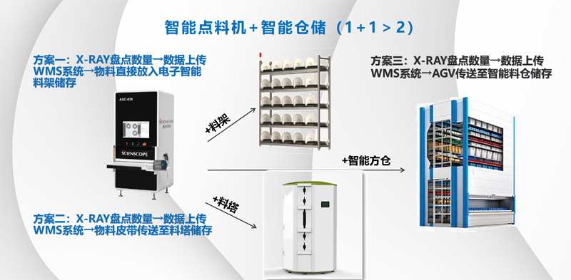 善思AXC-830智能点料机+ 智能仓储