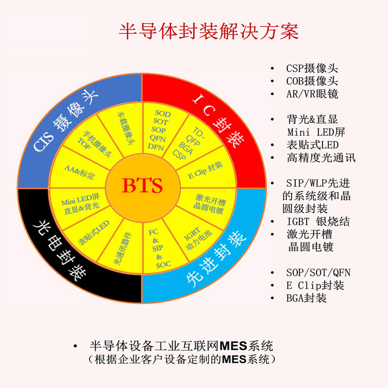 一、半导体设备工业互联网MES系统